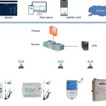 Prepaid Meter Solution