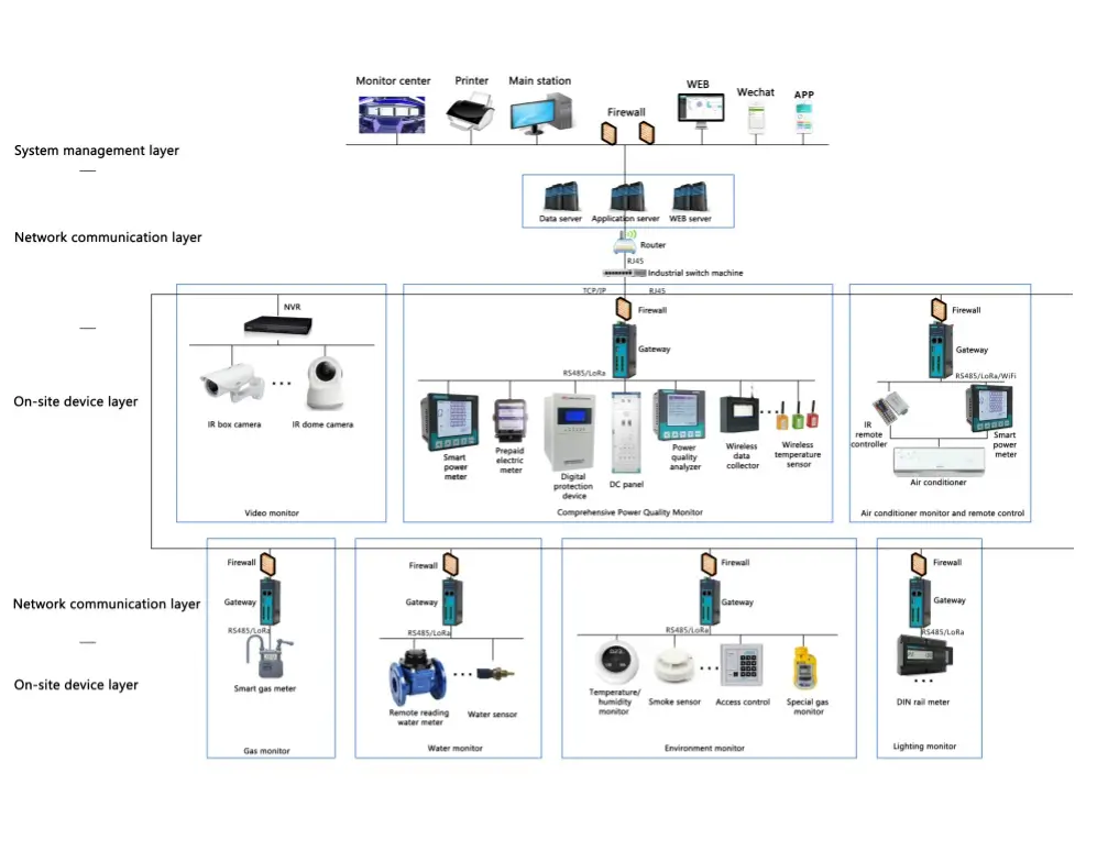 nergy management solution
