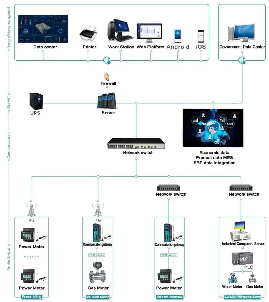 Energy Management System Solution