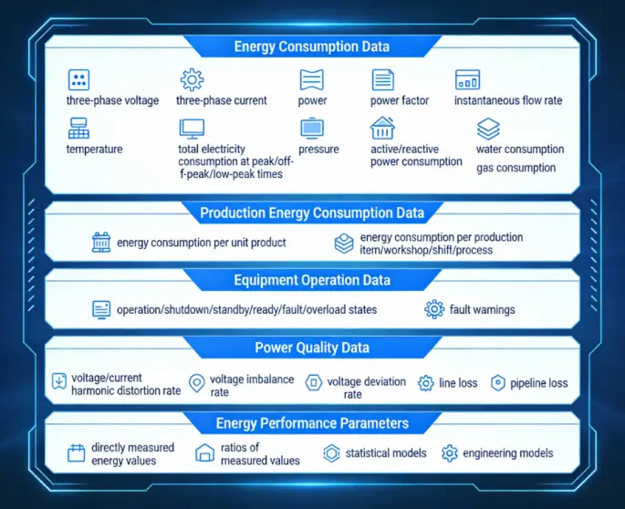 What Data Items Does A Factory Energy Management System Monitor?