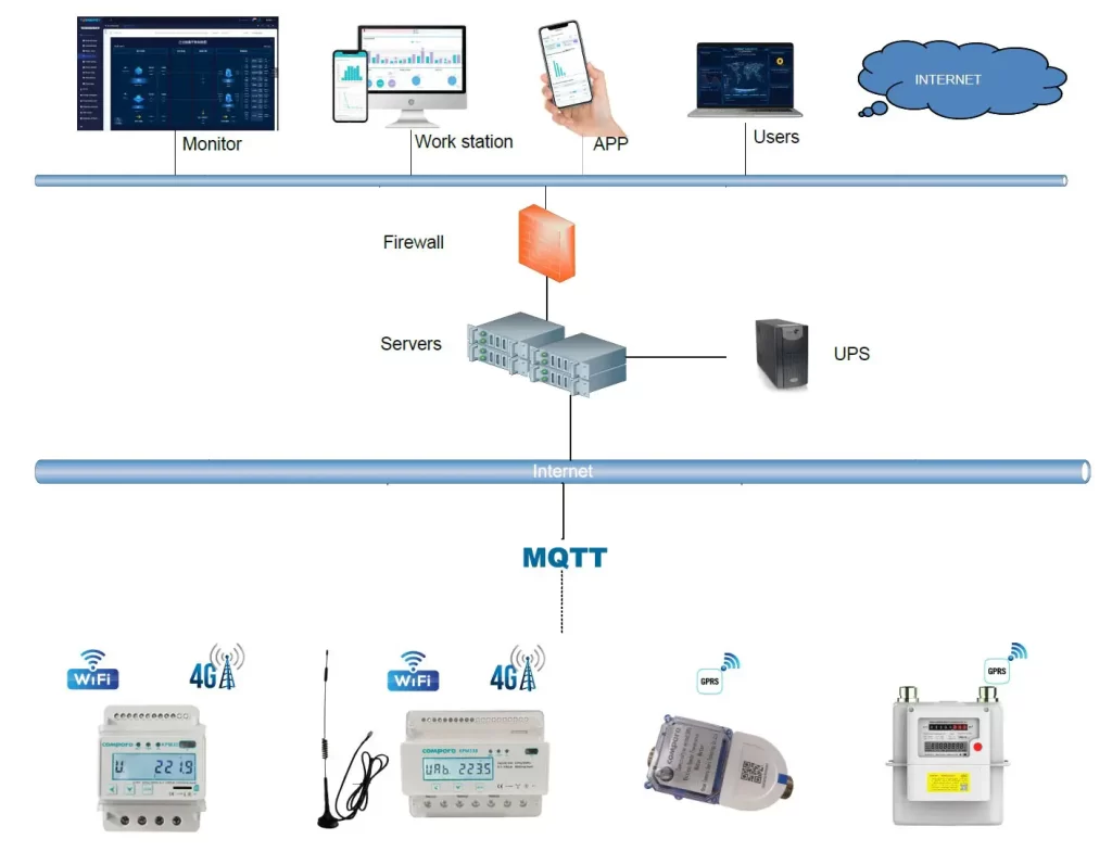 prepaid system working topology graph