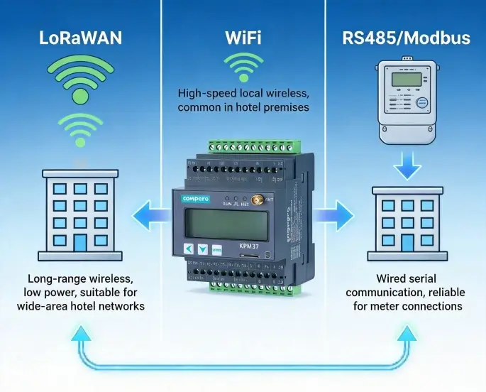 Analysis of IoT Communication Protocols for Hotel Smart Meters