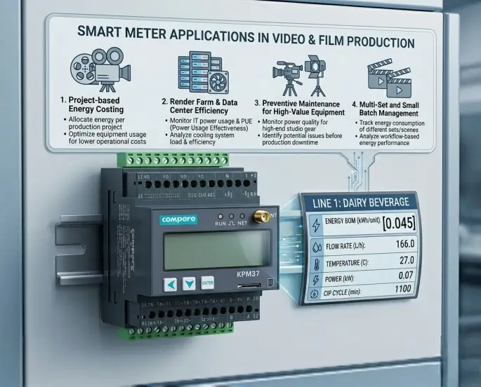 Application And Management of Smart Energy Meters In The Food Industry