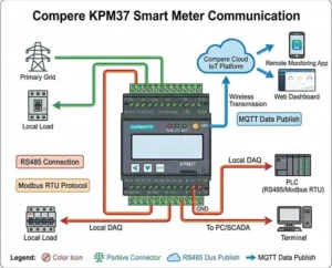 Electricity Meter Communication: RS485 Interface, Modbus RTU And MQTT