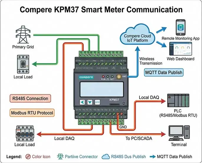 Electricity Meter Communication: RS485 Interface, Modbus RTU And MQTT