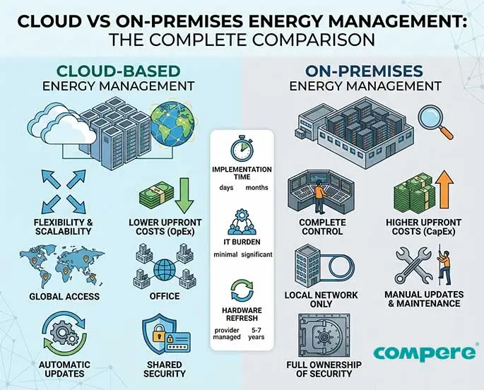Cloud vs. On-Premises Energy Management: Choosing the Right Architecture