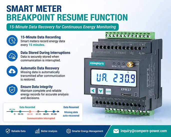 Smart Meter Breakpoint Resume Function: 15-Minute Data Recovery for Continuous Energy Monitoring