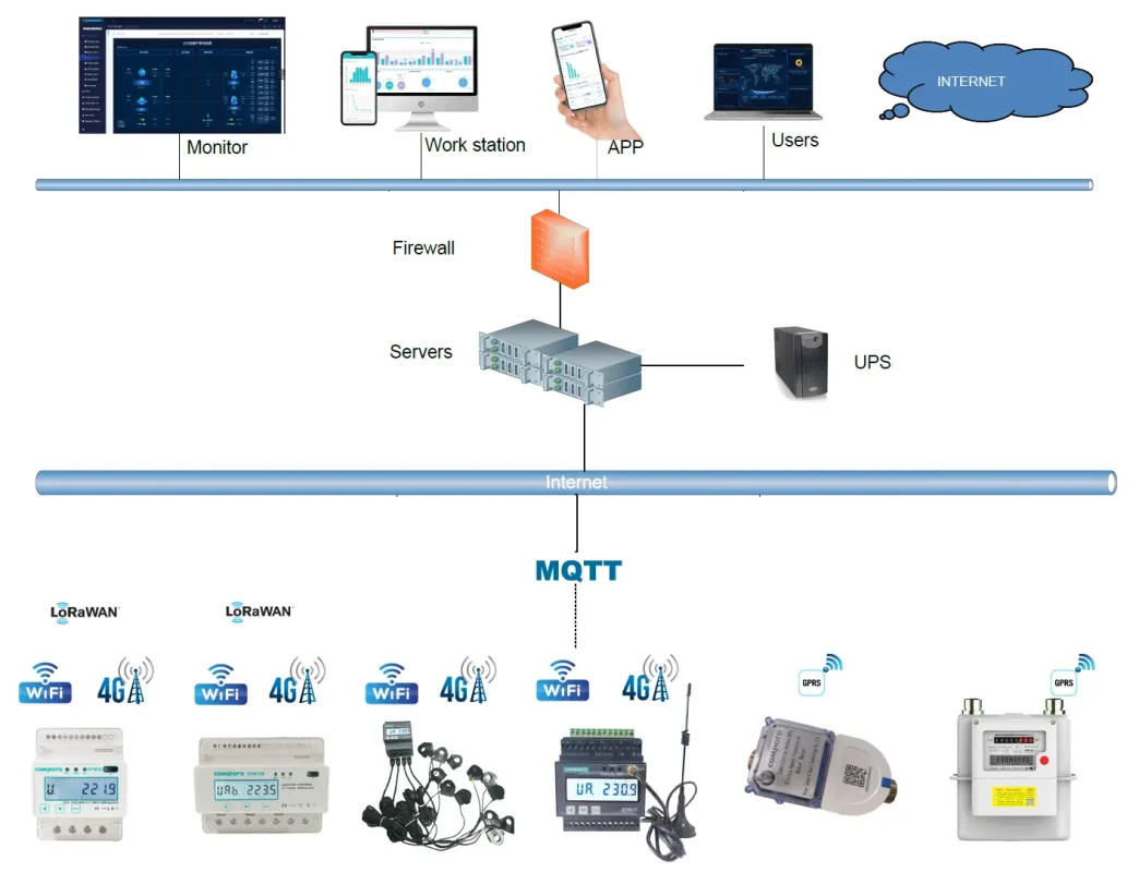 smart meter topology